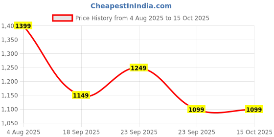 myntra.com KLOTTHE Graphic Printed Woollen Night Suit klotthe Price History Graph from 4 Aug 2025 to 15 Oct 2025