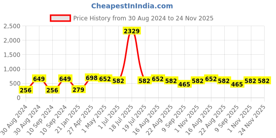 myntra.com KLOTTHE Green 210 TC Single Bedsheet with 1 Pillow Covers klotthe Price History Graph from 30 Aug 2024 to 23 Nov 2025
