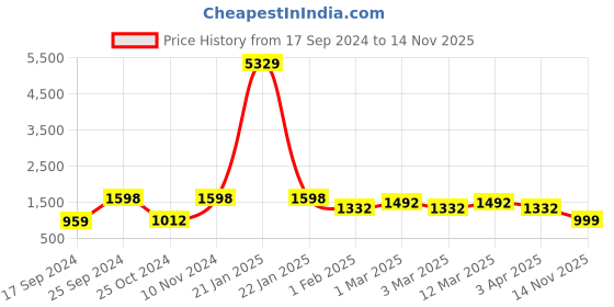 myntra.com KLOTTHE Green 300 TC Bedsheet With 2 Pillow Covers klotthe Price History Graph from 17 Sep 2024 to 14 Nov 2025