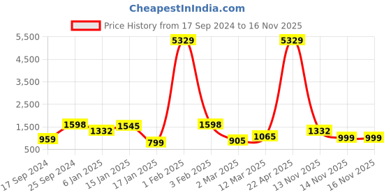 myntra.com KLOTTHE Green 300 TC Bedsheet With 2 Pillow Covers klotthe Price History Graph from 17 Sep 2024 to 16 Nov 2025
