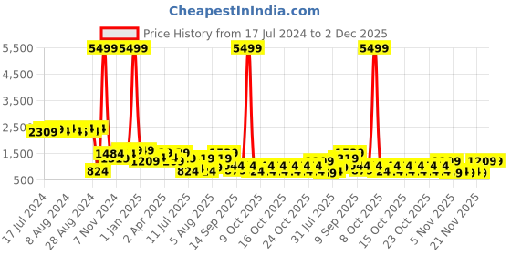 myntra.com KLOTTHE Green 300 TC Woolen Fitted King Bedsheet With 2 Pillow Covers klotthe Price History Graph from 17 Jul 2024 to 2 Dec 2025