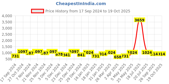 myntra.com KLOTTHE Green 300TC Double Bedsheet With 2 Pillow Covers klotthe Price History Graph from 17 Sep 2024 to 18 Oct 2025