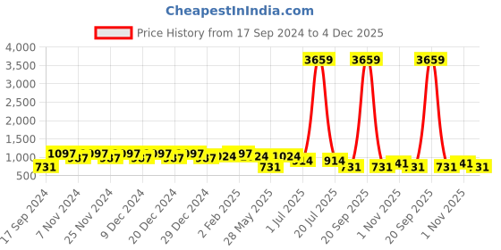 myntra.com KLOTTHE Green 300TC Double King Bedsheet With 2 Pillow Covers klotthe Price History Graph from 17 Sep 2024 to 4 Dec 2025