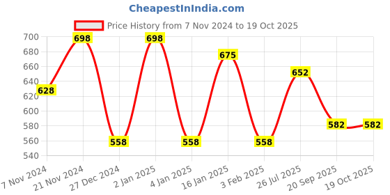 myntra.com KLOTTHE Green 300TC Single Bedsheet & Pillow Cover klotthe Price History Graph from 7 Nov 2024 to 18 Oct 2025
