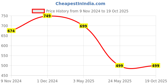 myntra.com KLOTTHE Green 300TC Single Bedsheet & Pillow Covers klotthe Price History Graph from 9 Nov 2024 to 19 Oct 2025