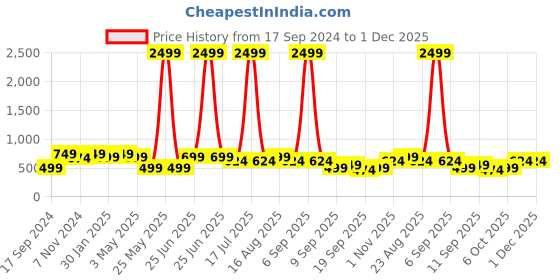 myntra.com KLOTTHE Green 300TC Single Bedsheet & Pillow Covers klotthe Price History Graph from 17 Sep 2024 to 30 Nov 2025