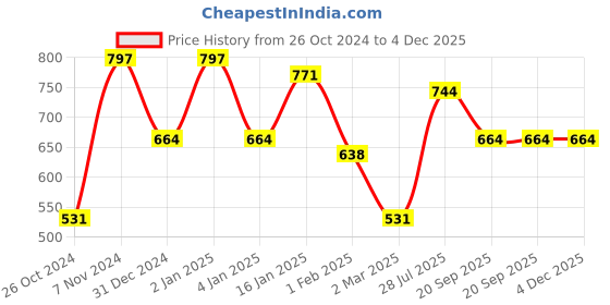 myntra.com KLOTTHE Green 300TC Single Bedsheet With Pillow Cover klotthe Price History Graph from 26 Oct 2024 to 4 Dec 2025