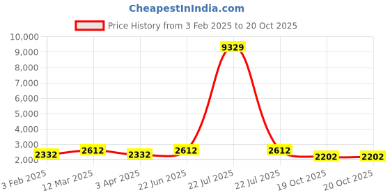 myntra.com KLOTTHE Green 4 Pieces Solid Fitted Mild Winter Woolen Double King Bed Bedding Set klotthe Price History Graph from 3 Feb 2025 to 20 Oct 2025