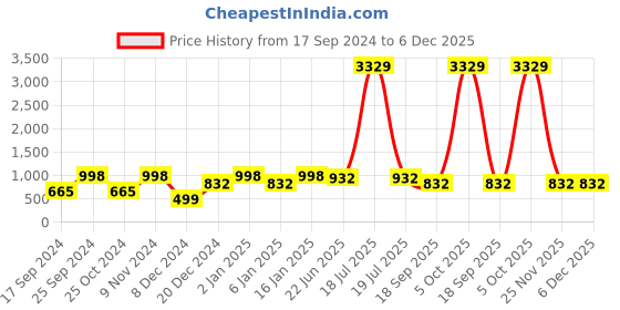 myntra.com KLOTTHE Green 5 Pieces Self Design Pure Cotton Square Cushion Covers klotthe Price History Graph from 17 Sep 2024 to 5 Dec 2025