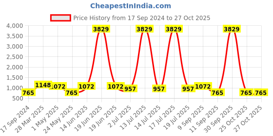 myntra.com KLOTTHE Green Abstract Printed 300TC Woolen Single Bedsheet & Pillow Cover klotthe Price History Graph from 17 Sep 2024 to 27 Oct 2025