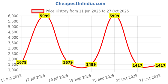 myntra.com KLOTTHE Green & Beige Cartoon 400 TC Pure Cotton King Bedsheet with 2 Pillow Covers klotthe Price History Graph from 11 Jun 2025 to 26 Oct 2025