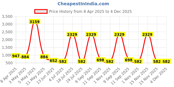 myntra.com KLOTTHE Green & Beige Geometric Printed 300TC Single Bedsheet Set 2.25 m x 1.50 m klotthe Price History Graph from 8 Apr 2025 to 4 Dec 2025