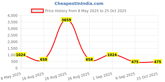 myntra.com KLOTTHE Green & Beige Printed 300 TC King Bedsheet With 2 Pillow Covers - 2.50x 2.25 m klotthe Price History Graph from 8 May 2025 to 24 Oct 2025
