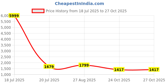 myntra.com KLOTTHE Green & Blue Geometric Printed 400 TC Cotton King Bedsheet Set 2.70 m x 2.70 m klotthe Price History Graph from 18 Jul 2025 to 26 Oct 2025