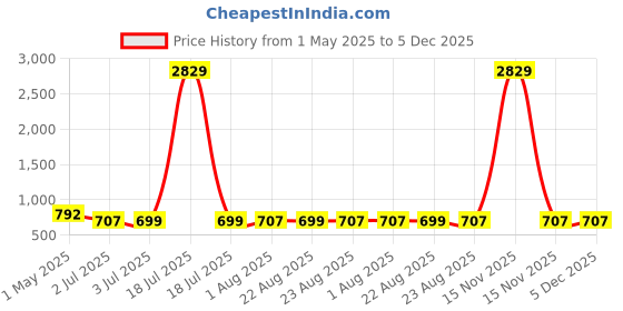myntra.com KLOTTHE Green & Blue Heart Printed 300 TC Fitted Single Bedsheet - 2.25 m x 1.50 m klotthe Price History Graph from 1 May 2025 to 5 Dec 2025