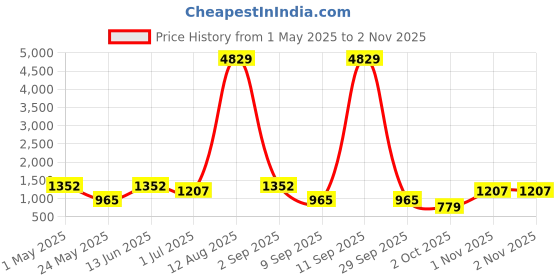 myntra.com KLOTTHE Green & Blue Printed Pure Cotton Fitted 400 TC King Bedsheet With 2 Pillow Covers klotthe Price History Graph from 1 May 2025 to 2 Nov 2025