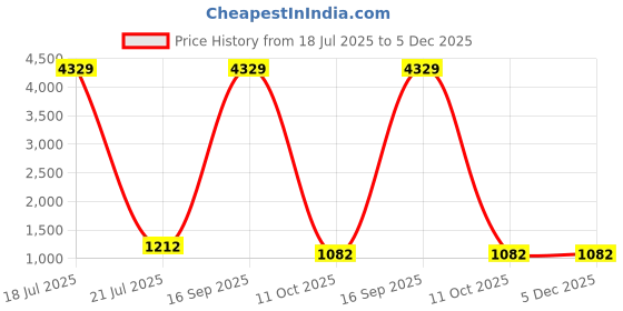 myntra.com KLOTTHE Green & Brown Floral 210 TC Polycotton 2 Single Bedsheet with 2 Pillow Covers klotthe Price History Graph from 18 Jul 2025 to 4 Dec 2025