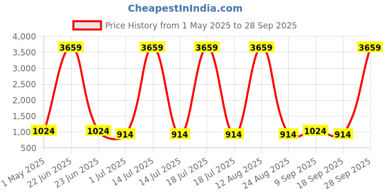myntra.com KLOTTHE Green & Grey Cartoon Printed Flat 400TC Pure Cotton Single Bedsheet & Pillow Cover klotthe Price History Graph from 1 May 2025 to 28 Sep 2025