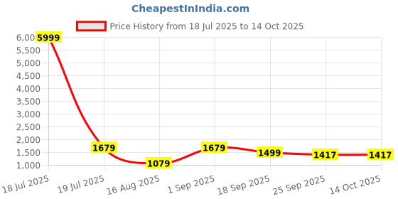 myntra.com KLOTTHE Green & Grey Printed Pure Cotton 400 TC King Bedsheet Set 2.7 m x 2.7 m klotthe Price History Graph from 18 Jul 2025 to 14 Oct 2025