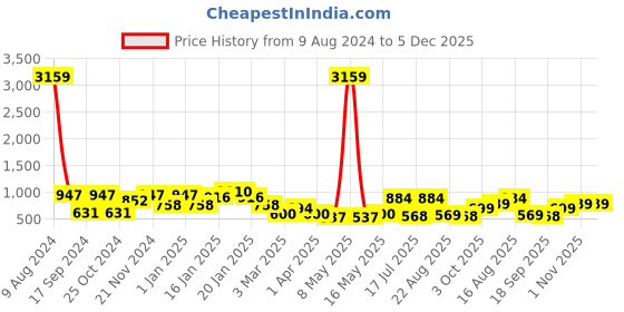 myntra.com KLOTTHE Green & Orange Floral Printed 300TC Double Bedsheet With 2 Pillow Covers klotthe Price History Graph from 9 Aug 2024 to 5 Dec 2025