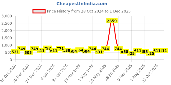 myntra.com KLOTTHE Green & Pink Floral-Printed 300TC Single Bedsheet With 1 Pillow Cover klotthe Price History Graph from 28 Oct 2024 to 1 Dec 2025