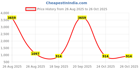 myntra.com KLOTTHE Green & Pink Floral Stain Resistant 300 TC King Bedsheet with 2 Pillow Covers klotthe Price History Graph from 26 Aug 2025 to 26 Oct 2025
