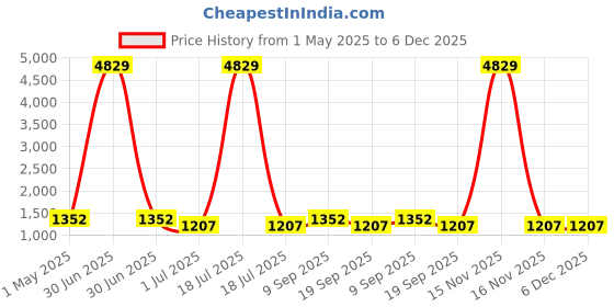 myntra.com KLOTTHE Green & Pink Printed 400 TC Cotton Fitted King Bedsheet Set 2.5 m x 2.25 m klotthe Price History Graph from 1 May 2025 to 6 Dec 2025