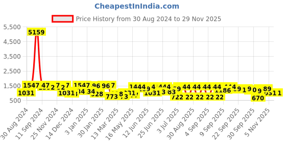myntra.com KLOTTHE Green & White 400 TC Pure Cotton Fitted Double Bedsheet with 2 Pillow Cover klotthe Price History Graph from 30 Aug 2024 to 28 Nov 2025
