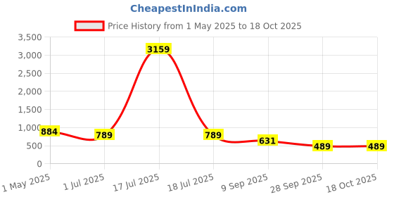 myntra.com KLOTTHE Green & White Abstract Printed 300 TC King Bedsheet Set 2.50 m x 2.25 m klotthe Price History Graph from 1 May 2025 to 18 Oct 2025