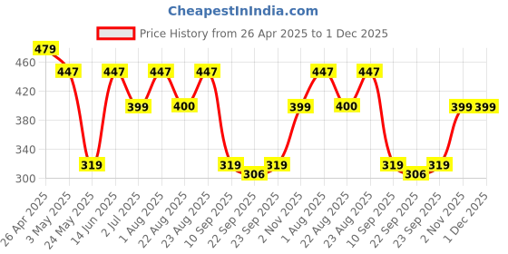 myntra.com KLOTTHE Green & White Anti-Skid Dhurrie With Striped Border klotthe Price History Graph from 26 Apr 2025 to 1 Dec 2025