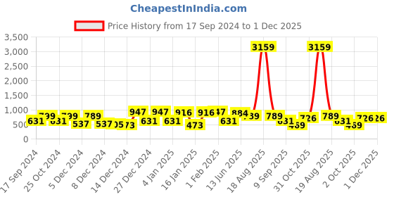 myntra.com KLOTTHE Green & White Cartoon Character Printed 300 TC King Bedsheet With 2 Pillow covers klotthe Price History Graph from 17 Sep 2024 to 30 Nov 2025
