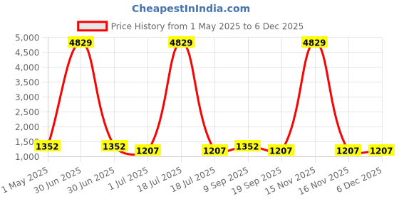 myntra.com KLOTTHE Green & White Cartoon Printed 400 TC Cotton Fitted Bedsheet Set 2.5 m x 2.25 m klotthe Price History Graph from 1 May 2025 to 5 Dec 2025