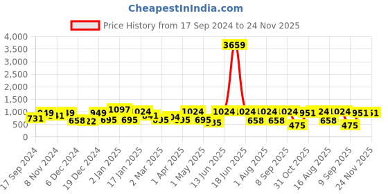 myntra.com KLOTTHE Green & White Conversational-Printed 300TC Double Bedsheet with 2 Pillow Covers klotthe Price History Graph from 17 Sep 2024 to 24 Nov 2025
