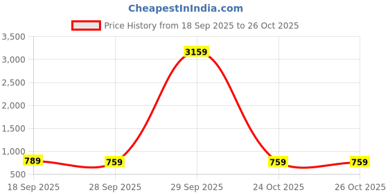 myntra.com KLOTTHE Green & White Ethnic Motifs 300 TC King Bedsheet with 2 Pillow Covers klotthe Price History Graph from 18 Sep 2025 to 26 Oct 2025