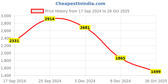 myntra.com KLOTTHE Green & White Floral Mild Winter 553 GSM Double Bed Quilt klotthe Price History Graph from 17 Sep 2024 to 26 Oct 2025