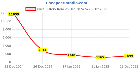 myntra.com KLOTTHE Green & White Floral Mild Winter 553 GSM Double Bed Quilt klotthe Price History Graph from 25 Dec 2024 to 26 Oct 2025