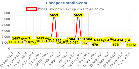 myntra.com KLOTTHE Green & White Floral Printed 400 TC Cotton Fitted Double Bedsheets Set klotthe Price History Graph from 17 Sep 2024 to 4 Dec 2025