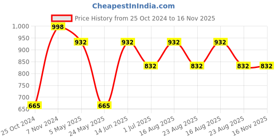 myntra.com KLOTTHE Green & White Floral Printed 400 TC Pure Cotton Single Bedsheet & Pillow Cover klotthe Price History Graph from 25 Oct 2024 to 16 Nov 2025