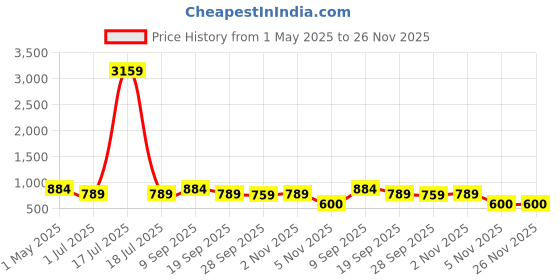 myntra.com KLOTTHE Green & White Geometric Printed 300TC Double King Bedsheet With 2 Pillow Covers klotthe Price History Graph from 1 May 2025 to 25 Nov 2025