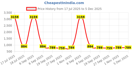 myntra.com KLOTTHE Green & White Geometric Printed 300TC Double King Bedsheet With 2 Pillow Covers klotthe Price History Graph from 17 Jul 2025 to 5 Dec 2025