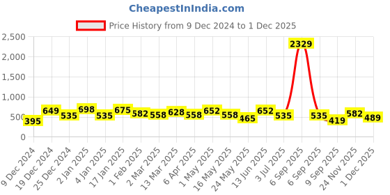 myntra.com KLOTTHE Green & White Geometric-Printed 300TC Single Bedsheet & 1 Pillow Cover klotthe Price History Graph from 9 Dec 2024 to 1 Dec 2025