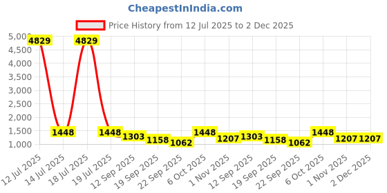 myntra.com Klotthe Green & White Geometric Printed 400 TC Cotton King Bedsheet Set 2.50 m x 2.25 m klotthe Price History Graph from 12 Jul 2025 to 1 Dec 2025