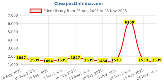 myntra.com KLOTTHE Green & White Geometric Printed 400 TC Cotton King Bedsheet Set 2.70 m x 2.70 m klotthe Price History Graph from 26 Aug 2025 to 24 Nov 2025