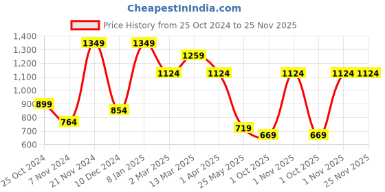 myntra.com KLOTTHE Green & White Printed 300 TC Super King Fitted Bedsheet With 2 Pillow Covers klotthe Price History Graph from 25 Oct 2024 to 24 Nov 2025