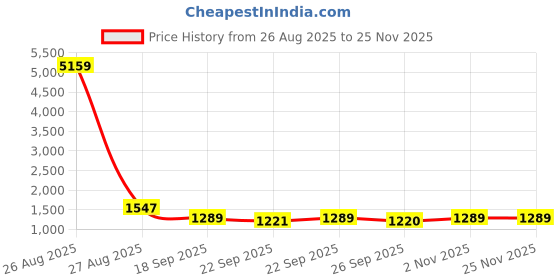 myntra.com Klotthe Green & White Printed 400 TC Cotton King Bedsheet Set 2.50 m x 2.25 m klotthe Price History Graph from 26 Aug 2025 to 24 Nov 2025