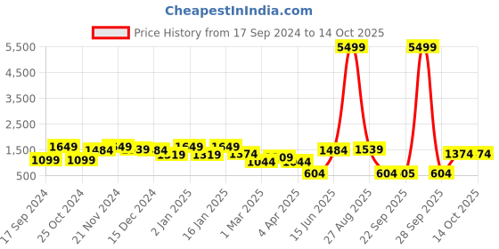 myntra.com KLOTTHE Green & White Printed 400 TC Pure Cotton Double Bedsheet Set klotthe Price History Graph from 17 Sep 2024 to 14 Oct 2025