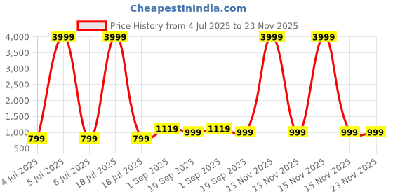 myntra.com KLOTTHE Green & White Printed Cotton 400TC Single Bedsheet With Pillow Cover 2.25m x 1.5m klotthe Price History Graph from 4 Jul 2025 to 23 Nov 2025