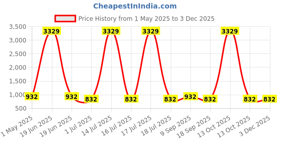 myntra.com KLOTTHE Green And White Printed Pure Cotton 400 TC Single Bedsheet Set- 2.25 m x 1.5 m klotthe Price History Graph from 1 May 2025 to 2 Dec 2025