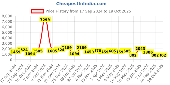 myntra.com KLOTTHE Green & White Set of 2 Floral Door Curtain klotthe Price History Graph from 17 Sep 2024 to 19 Oct 2025
