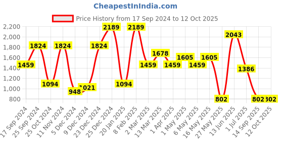 myntra.com KLOTTHE Green & White Set of 2 Geometric Door Curtains klotthe Price History Graph from 17 Sep 2024 to 11 Oct 2025
